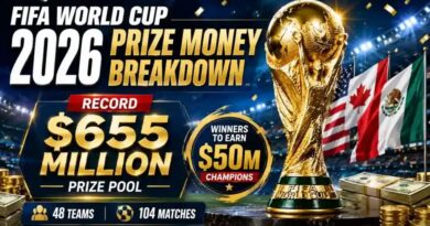 ‘Núi tiền thưởng’ hơn 655 triệu USD tại World Cup 2026 được chia thế nào?