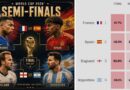 Opta: Siêu máy tính chốt nhà vô địch World Cup 2026 sau khi xác định 4 đội vào bán kết